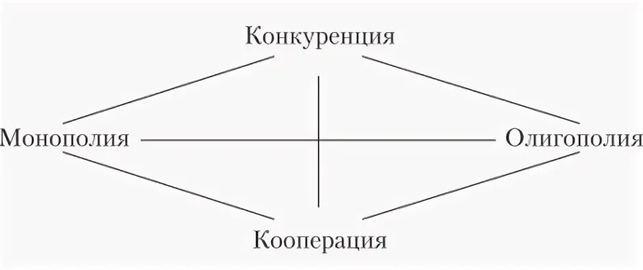Используя содержание текста конкуренция кооперация и симбиоз. Кооперация и конкуренция. виды коопераций социология. формы кооперации олигополии. кооперация и конкуренция картинки.
