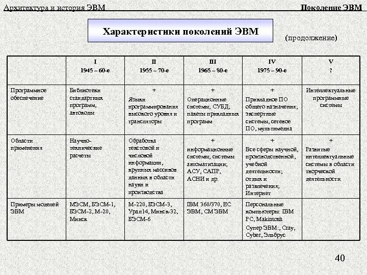 Носитель информации 4 поколения эвм. Поколение ЭВМ таблица по информатике 7 класс. Поколения ЭВМ таблица по информатике. Таблица поколения ЭВМ 7 класс Информатика. Типичные модели компьютеров ЭВМ 1 поколение.