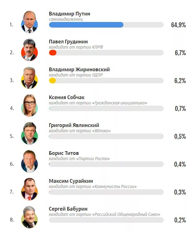 Кандидаты росси. Кандидаты выборов президента России 2018.