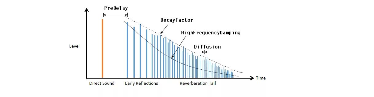 Эффект реверберации. График сигнала и реверберации. Реверберация звука это. Искусственная реверберация.