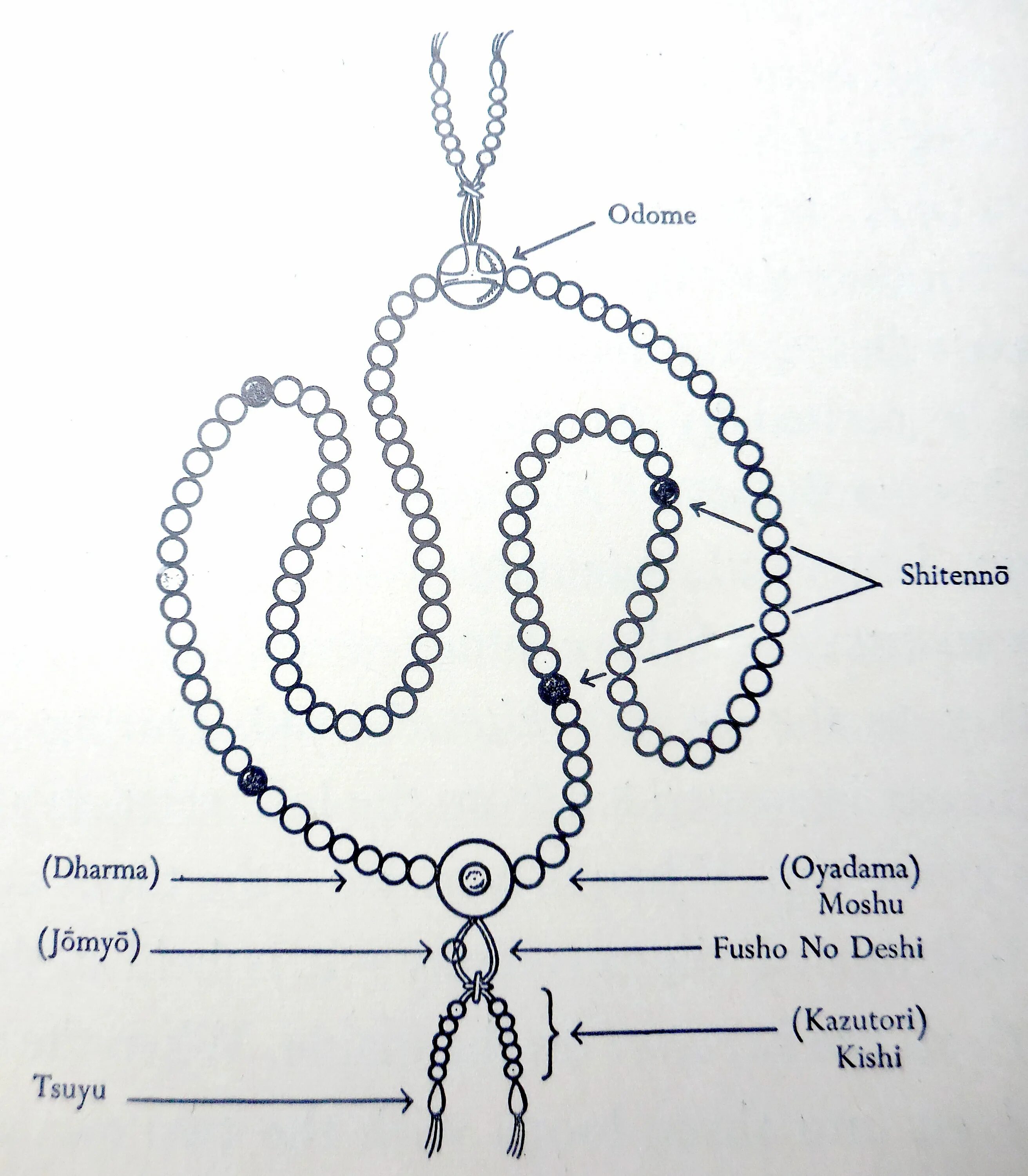 Схемы четок. Четки схема. Четки в буддизме схема. Схема буддийских четок. Буддийский узел на четки схема.
