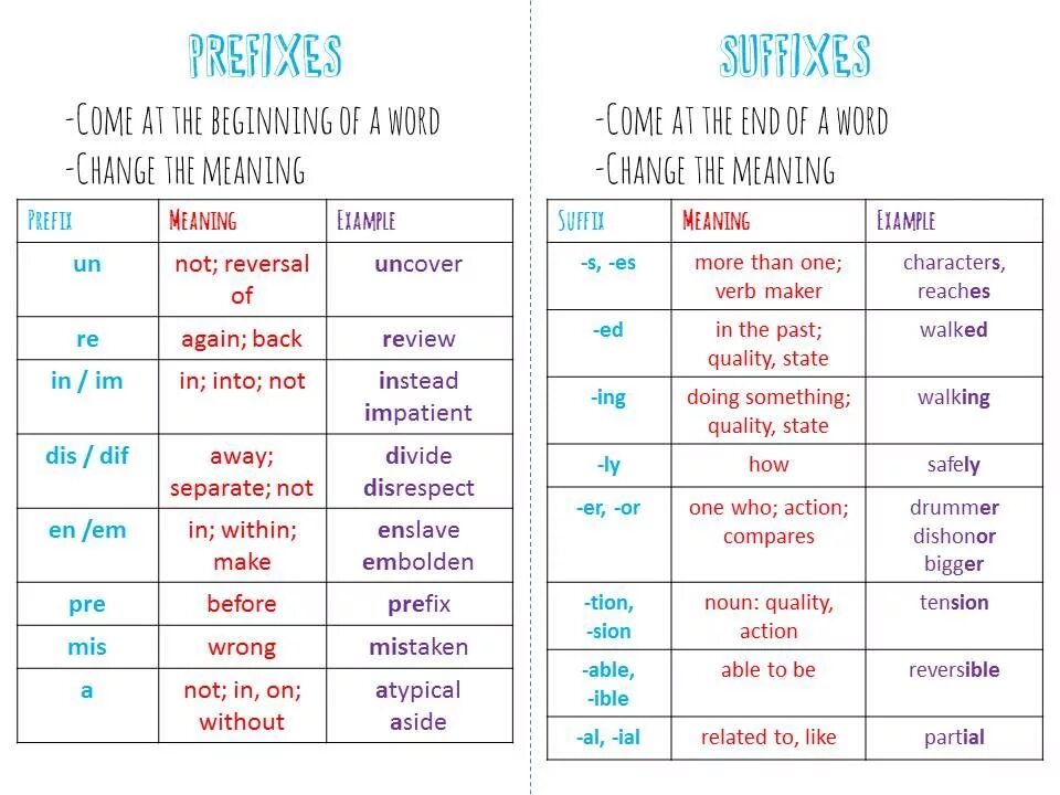 Suffixes and prefixes in English meaning. Prefixes and suffixes таблица. Prefixes and suffixes правило. Суффиксы и приставки в английском. Able possible