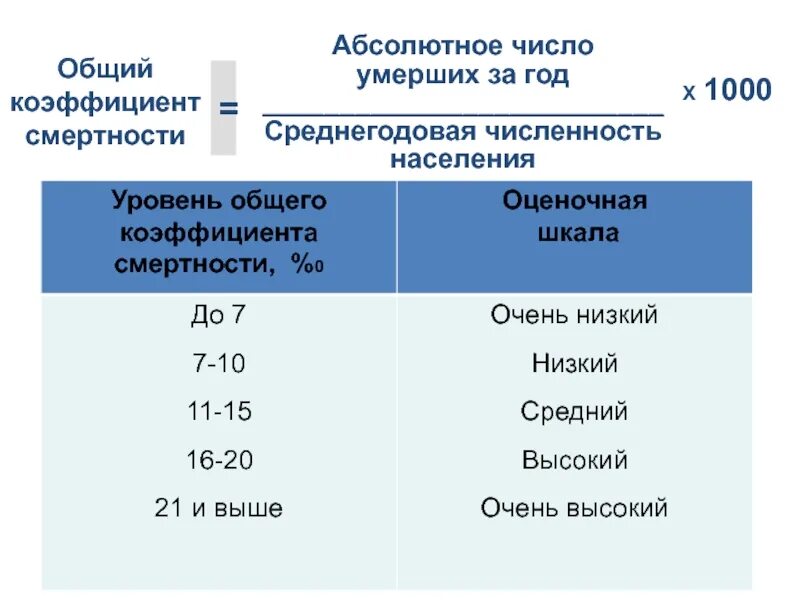 Общий коэффициент смертности. Общий показатель смертности формула. абсолютное число смертей формула. показатель летальности формула.