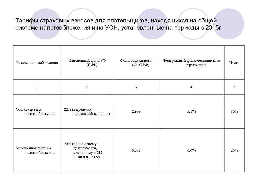 Ооо на усн 6 страховые взносы