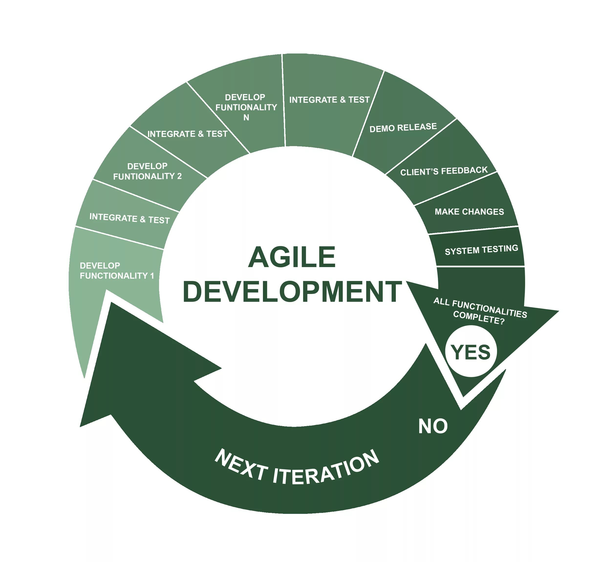 Agile какие методологии. Гибкая методология разработки Agile. Гибкая методология (модель Agile. Гибкие (Agile) методологии управления проектами. Гибкая методология разработки Agile схема.