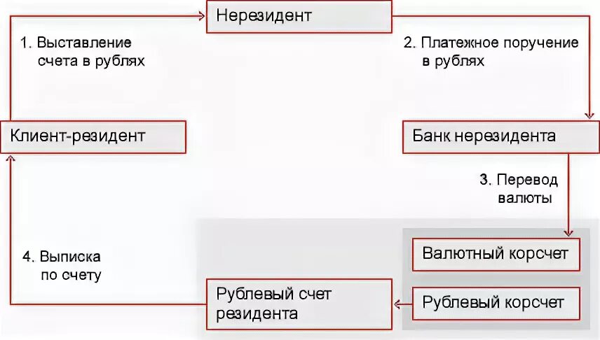 Счет нерезидента. Как отличить счета резидентов от нерезидентов. Платеж нерезиденту. Расчетный счет нерезидента.