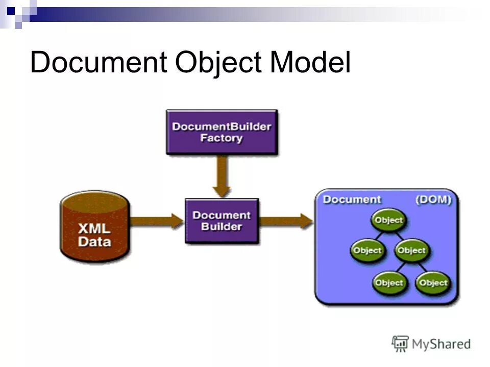 Dom object. Dom object