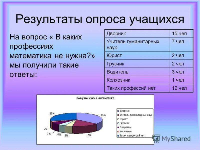 Математика в профессиях. Опрос на тему профессии. Оцопрос на тему профессий. Результаты опроса.