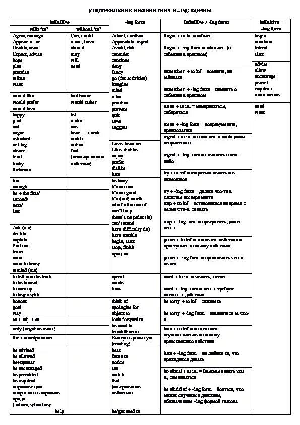 Infinitive ing forms таблица. Таблица употребления инфинитива и ing формы. Инг форма и инфинитив таблица. Ing Infinitive правило таблица.