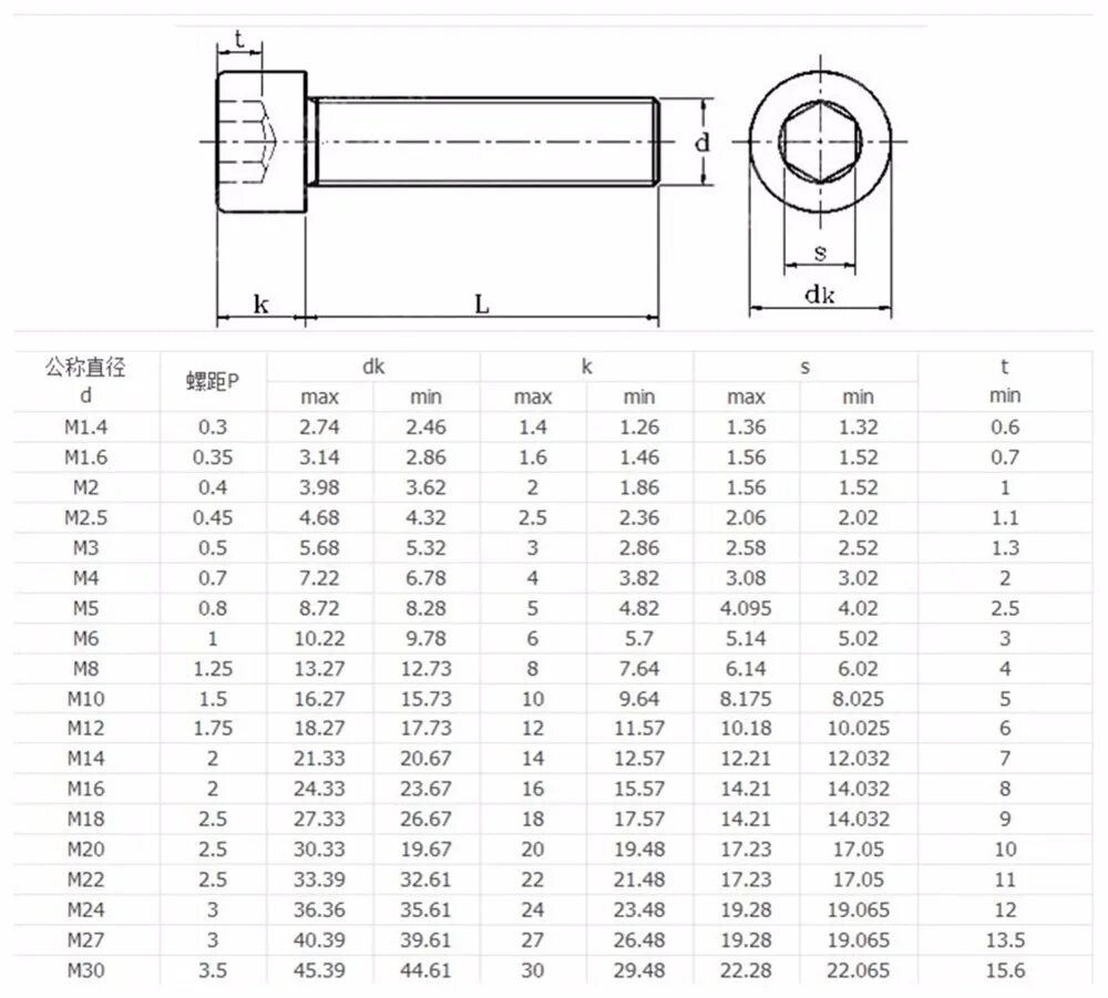 Болт 5/16 дюйма чертеж. Болт m3x5 din. Винты m6 с шестигранной головкой. Винт под шестигранник. Din 912, m3 x 10 мм. Длина резьбы.