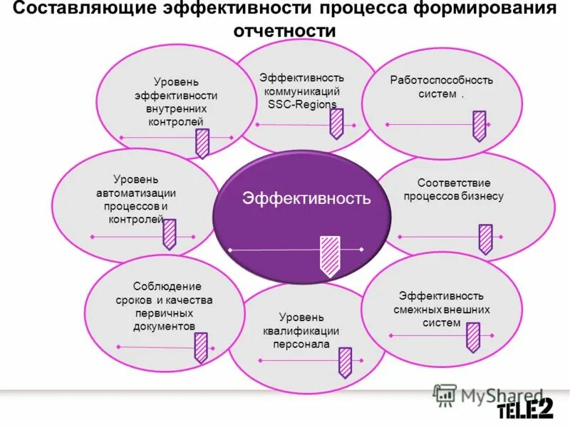 Параметры эффективности процесса. Составляющие эффективности социальной работы. Составляющие эффективной работы. Составляющие эффективной работы. Драйверы эффективности проекта это.