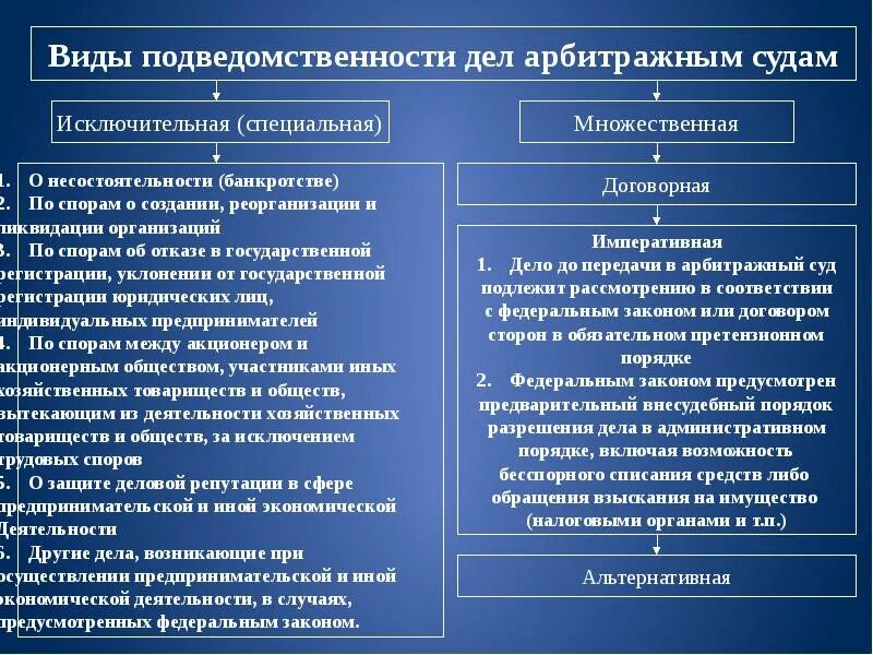 Споры подведомственные арбитражным судам. Виды подведомственности арбитражных судов. Виды подведомственности дел арбитражным судам. Виды подведомственности в арбитражном процессе. Подведомственность судов.