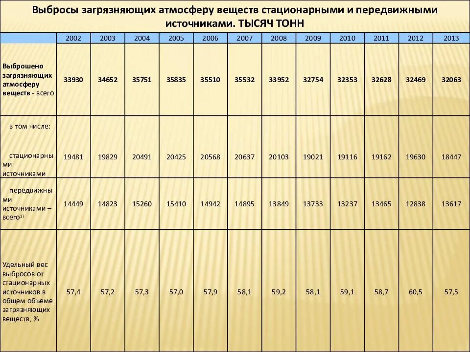 Суммарный выброс вредных веществ в атмосферу. Таблица выбросов загрязняющих веществ в атмосферу. выбросы от передвижных источников. выбросы загрязняющих веществ в атмосферу от стационарных источников. стационарные источники выбросов загрязняющих веществ таблица.