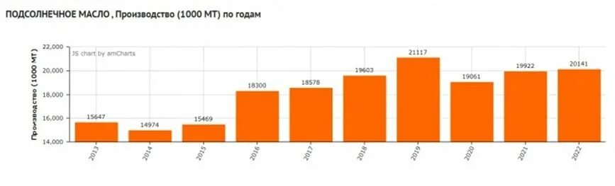 Производители подсолнечного масла на 2022 год. Производство подсолнечного масла в России по годам. Производство подсолнечного масла в России 2022. Рынок подсолнечного масла в России 2023. Урожайность 2022 года