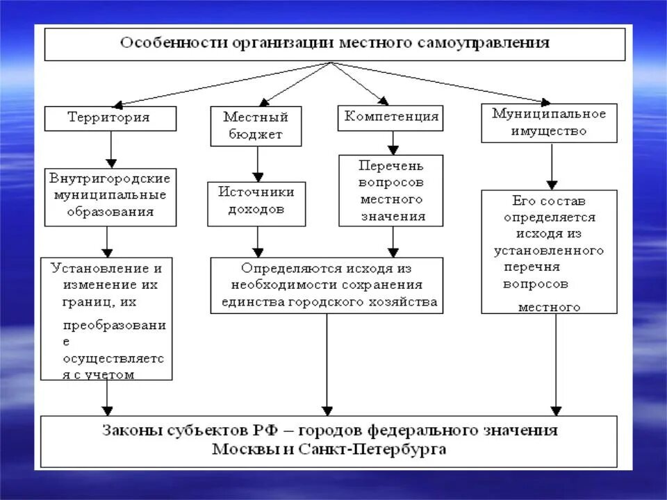 Основными органами самоуправления являлись. Организация местного самоуправления в Москве схема. Структура органов местного самоуправления города Москвы схема. Структура местного самоуправления в Москве. Система органов местного самоуправления в городе Москве.