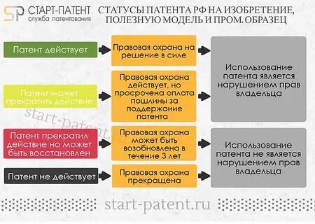 Как можно продлить патент