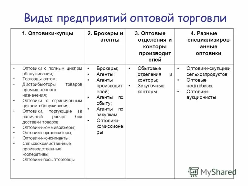 Особенности торговых организаций