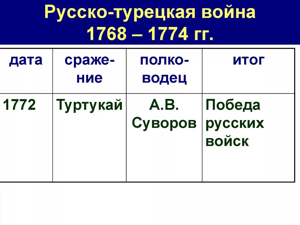 Итоги русско-турецкой войны 1768-1774. Итоги русско-турецкой войны 1768-1774 таблица. Дата результат русско турецкой войны