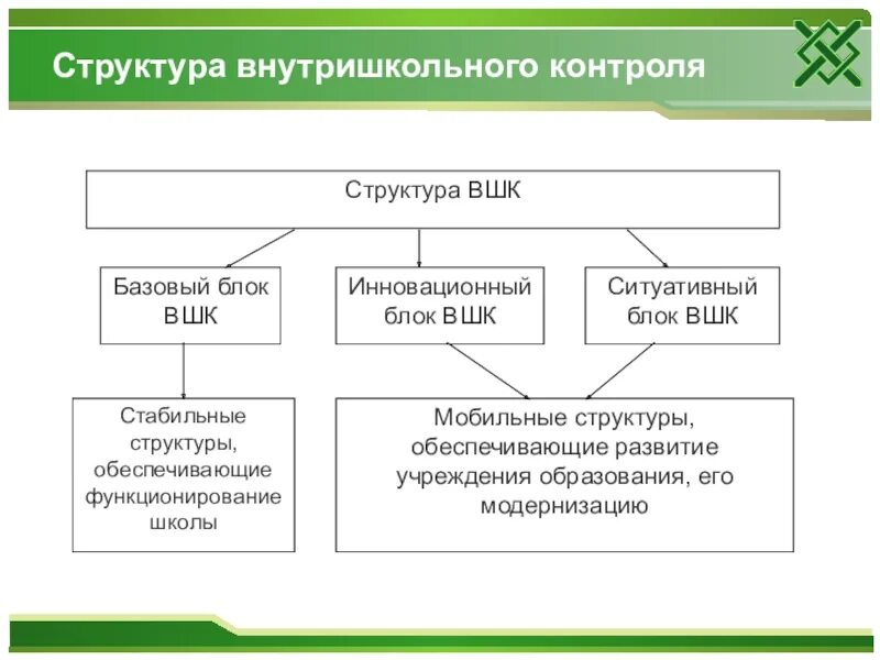 Результаты внутришкольного контроля. Структура внутришкольного контроля. Структура внутришкольного контроля школы. Последовательность внутришкольного контроля. Внутришкольный контроль формы.