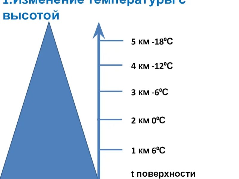 Как изменяется температура с высотой