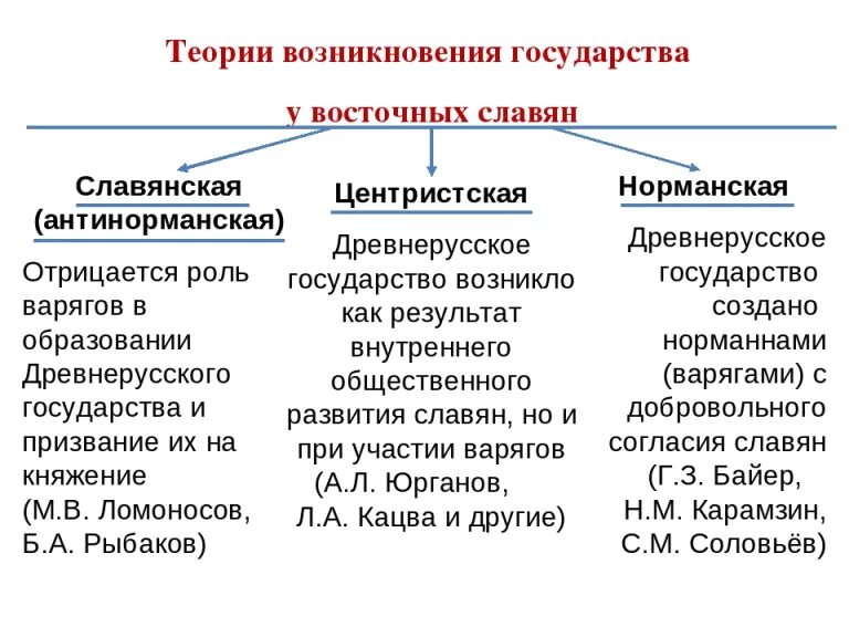 1 теории образования древнерусского государства. Теории происхождения государства у восточных славян таблица. теории возникновения государства у восточных славян. появление государства у восточных славян таблица. теории образования государства у восточных славян кратко.
