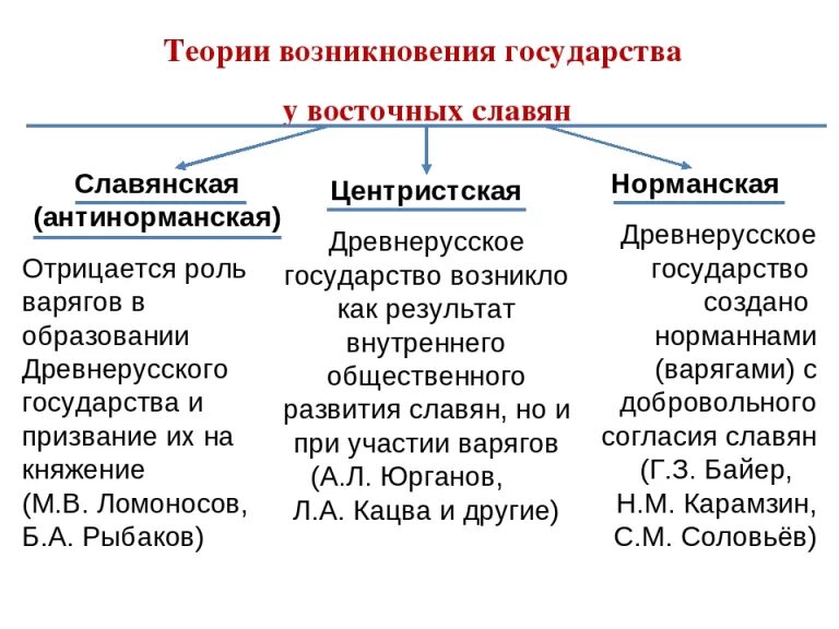 Теории происхождения государства у восточных славян таблица. Предпосылки образования государства у восточных славян 6 класс. 3 Теории образования государства у восточных славян. Предпосылки образования государства у восточных славян таблица.