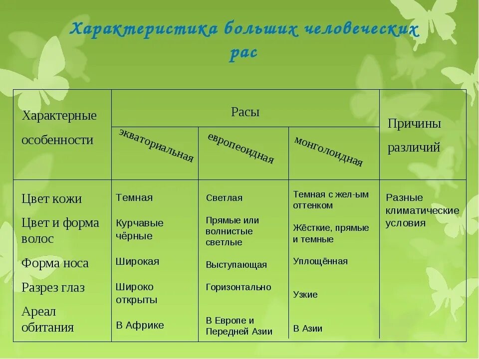 Человеческие расы причины. Признаки рас таблица. Характеристика больших человеческих рас. Характеристика больших человеческих рас таблица. Расы характеристика таблица.