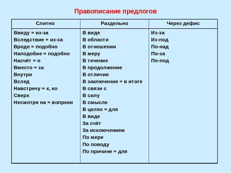 Какие предлоги слитно и какие раздельно