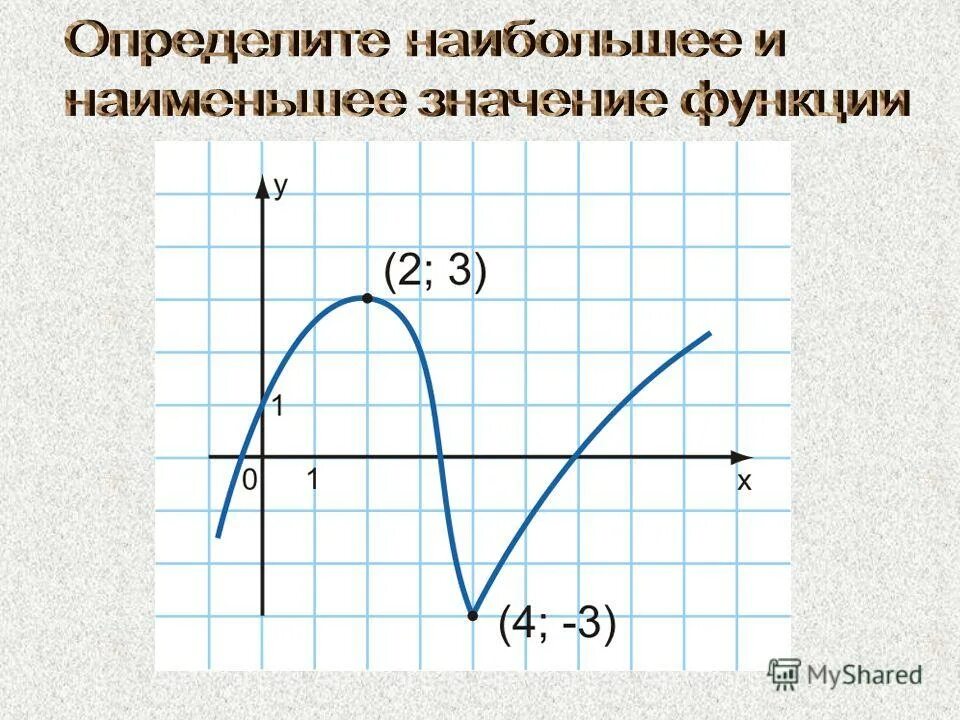 Монотонность наибольшее значение функции. Монотонность наибольшее значение функции