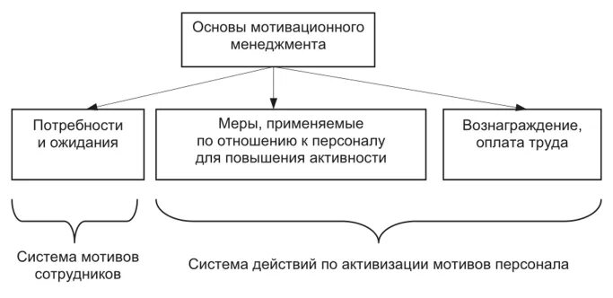 Мотивация основы управления. Мотивация в менеджменте схема. Мотивация в системе менеджмента. Мотивационные основы управления. Типы мотивации в менеджменте.