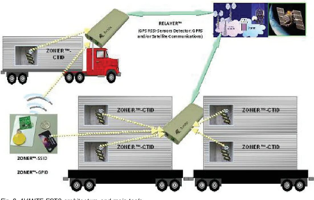 Слежение контейнеров. RFID система для склада. RFID на контейнере. Система отслеживания грузов. Frit метка для контейнеров.