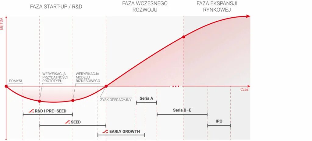 Стадия seed в стартапе. Фазы развития стартапа. Этапы создания стартапа. Стадии жизненного цикла стартапа. Cryptomoneytop криптовалюты.