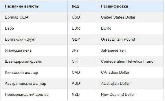 Иностранные валюты названия. Название валют стран. 10 иностранных валют