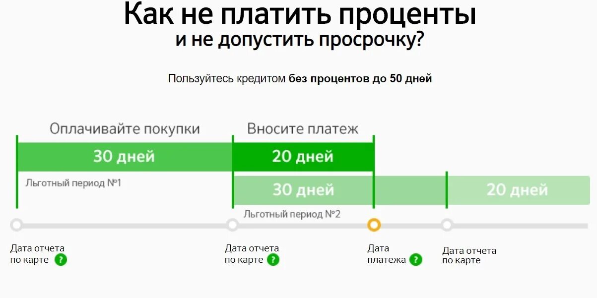 Льготный период кредитной карты Сбербанка. Кредитная карта Сбербанк проценты. Просрочка платежа по кредитной карте. Льготный период кредитования это.