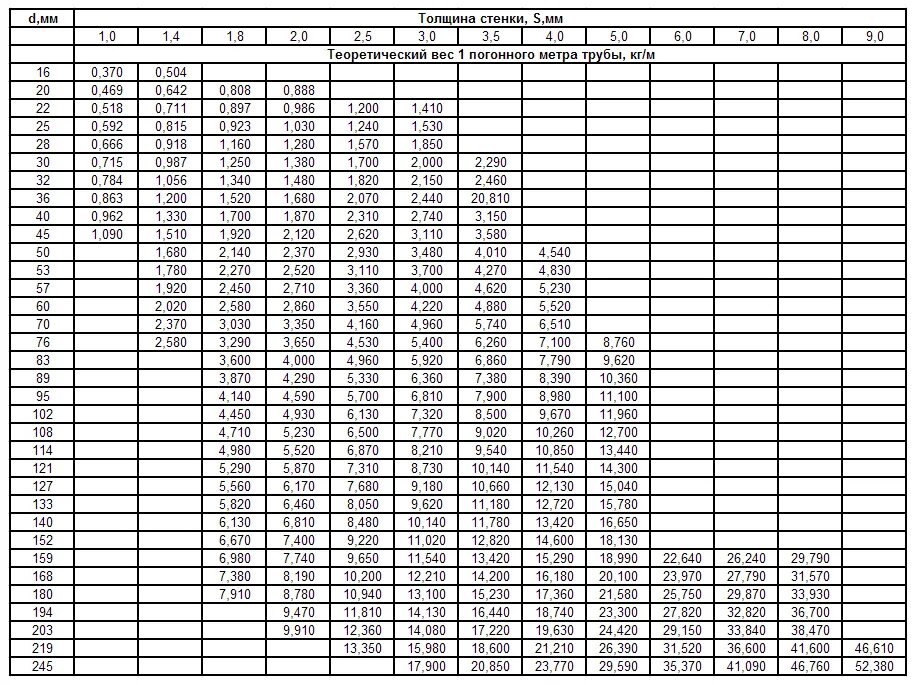 Таблица толщин стенок труб. Стальные трубы вес 1 погонного метра таблица. Труба длина вес толщина. Таблица веса трубы стальной 250мм. Вес трубопровода стального таблица.