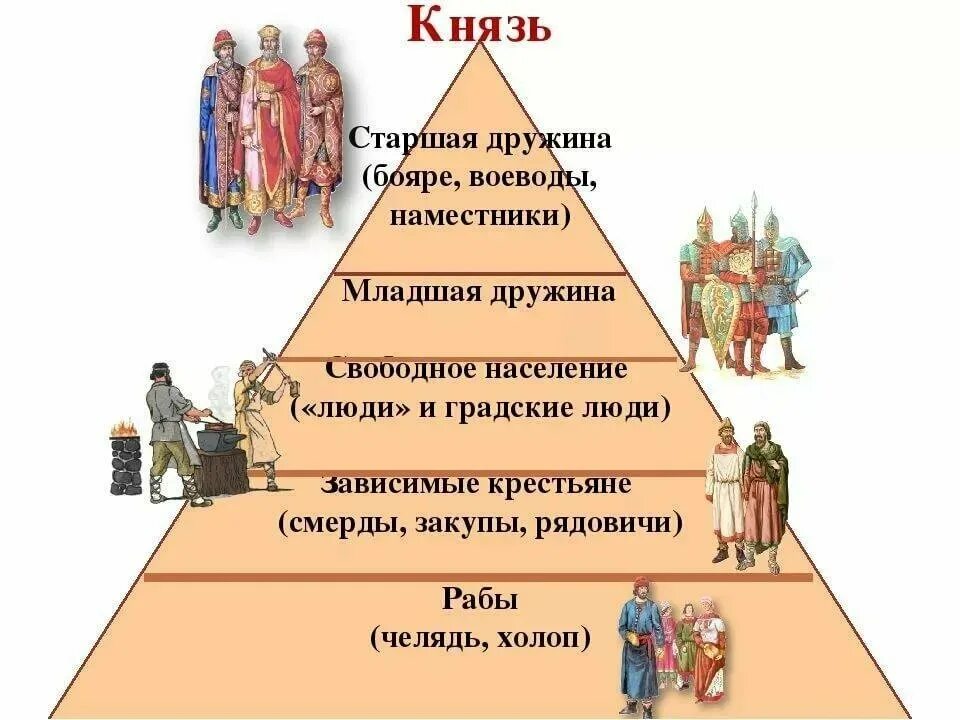 Чины от низших к высшим. Сословно социальная структура древней Руси. Социальная структура общества древней Руси схема. Феодальная лестница древней Руси. Основные слои населения древней Руси 6 класс схема.