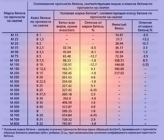 Класс по прочности марка по прочности. Бетон марки 200 предел прочности. Класс (марка) бетона по прочности: м200. Бетон марки в10f75w2. М600 бетон набор прочности.