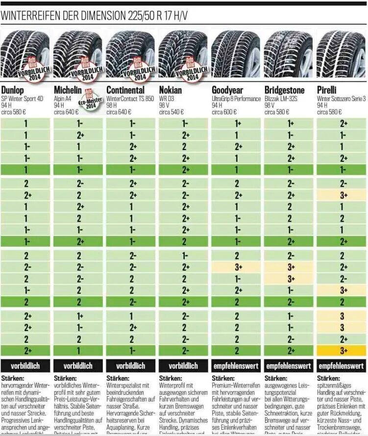 Тест шин ikon. Тест зимних шин 225/60 r18 зима для кроссоверов. Тесты зимних шин ADAC 2022. Dunlop шины таблица. Тест шин р14 зима.