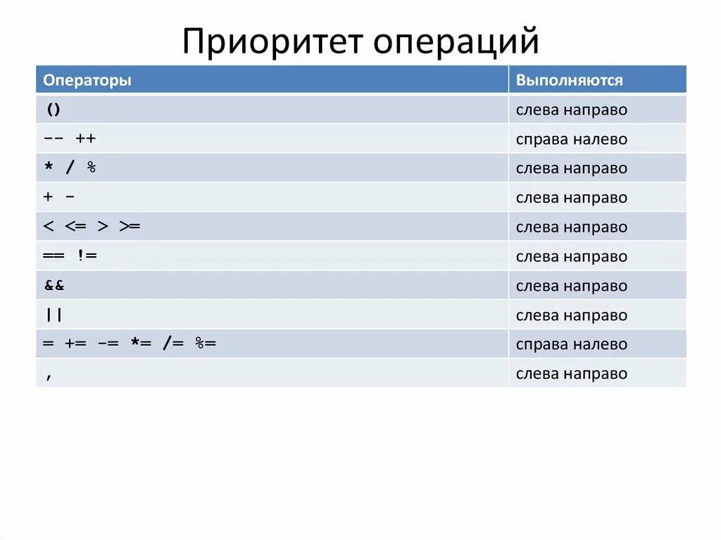 Таблица приоритетов операций java. Java приоритет логических операций. Приоритет операций c++. Таблица приоритетов операций в с++. Приоритет операций c