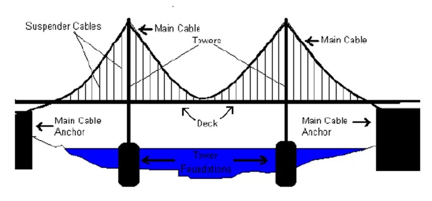 The bridge part. Bridge structure. bridge types. bridge диаграмма. structural elements of bridge.