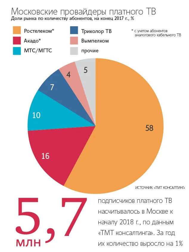 Рейтинг интернет провайдеров Московской области. Акадо кто придумал. Провайдер платного