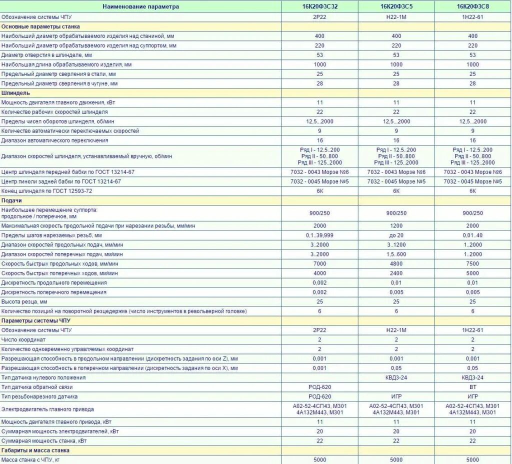 Техническая характеристика токарного станка. Токарный станок 16к20 технические характеристики. ТТХ станка 16к20. Характеристики станка 16к20 таблица. Характеристики токарного станка 16к20 технические характеристики.