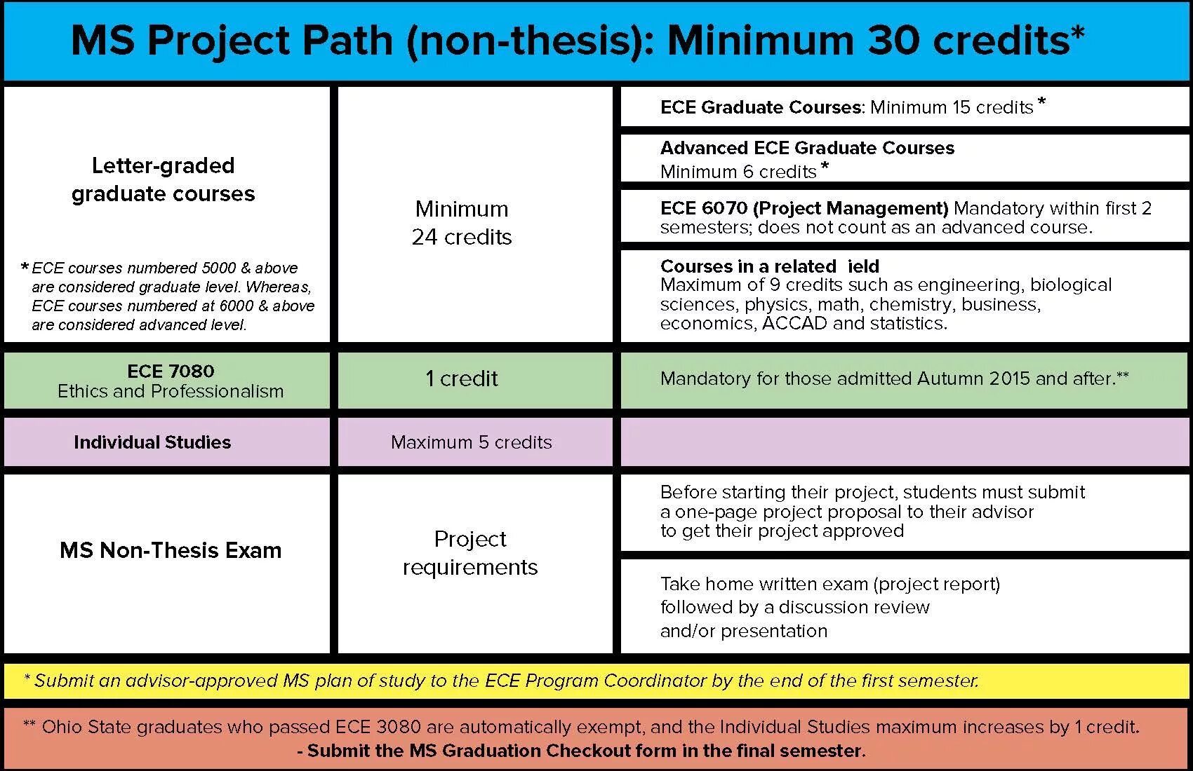 Master thesis. Master's thesis. PHD thesis. Project approval. Master study Plan.