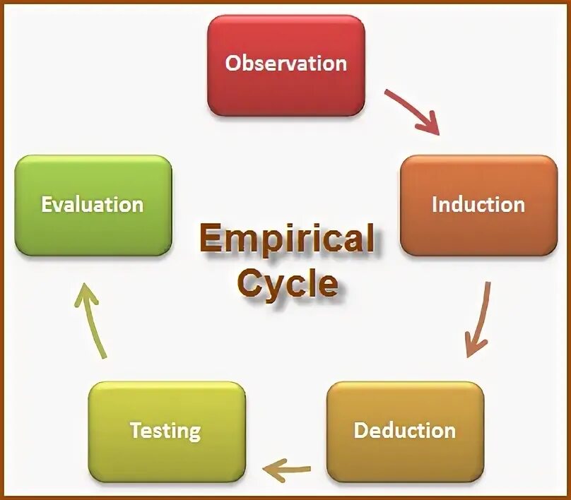 Empirical methods. Empirical. Observation and measurement as an empirical method.