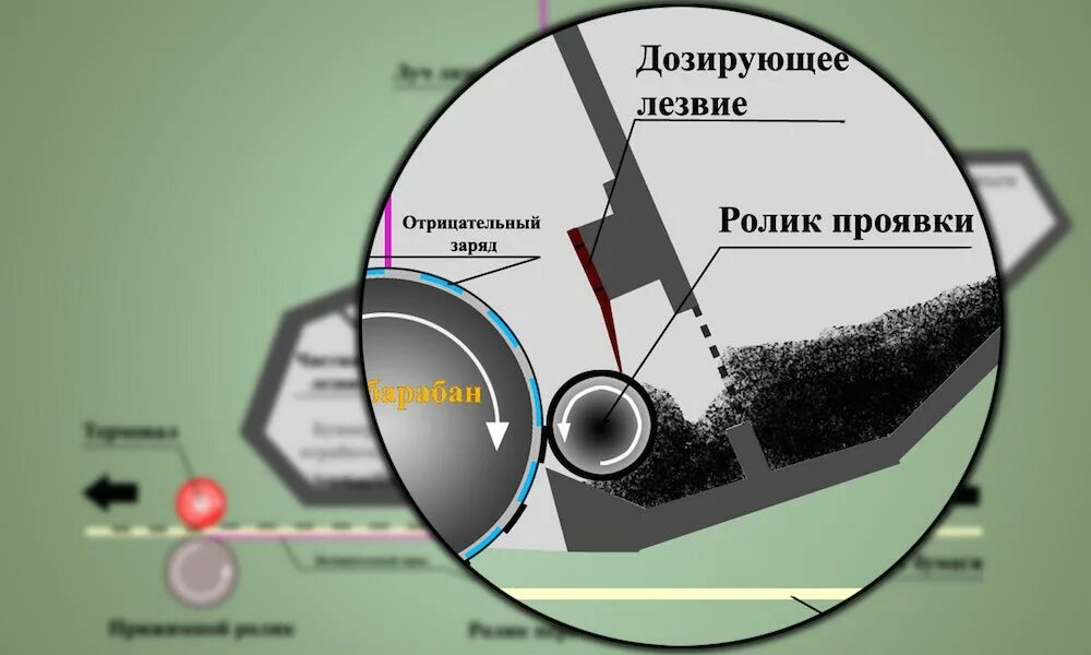 Как печатает лазерный. Лазер в лазерном принтере. Печать на лазерном принтере. Конструкция картриджа лазерного принтера. Ролик переноса в принтере.