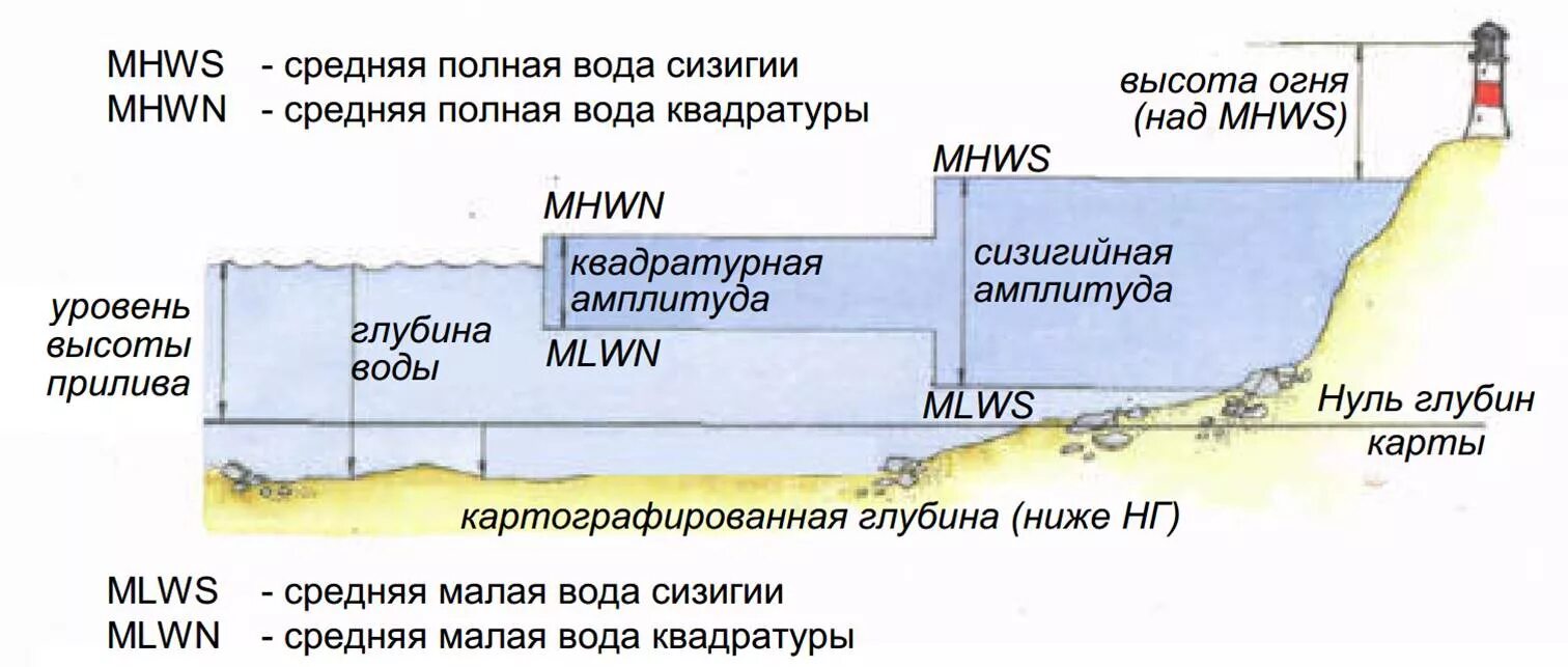 Нулевая глубина