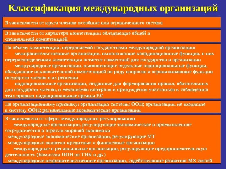 Специальные международные органы. Классификация международных организаций. Классификация международных организаций с примерами. Критерии классификации международных организаций. Наднациональные международные организации.