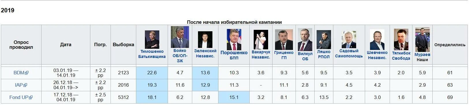 Выборы президента Украины. Президентские выборы Украина 2020. Выборы президента Украины следующие.