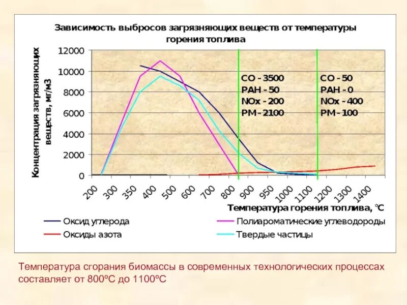 Выбросы при сжигании природного газа. Количество выбросов веществ в атмосферу. Температура сгорания веществ. Выбросы при сгорании топлива. Температура горения топлива