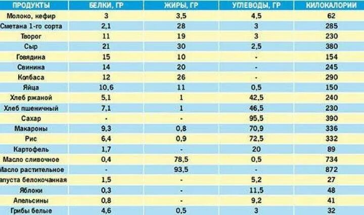 Продукты. Как правильно считать калории. Диета с подсчетом калорий таблица калорийности продуктов. Рассчитать суточную калорийность для снижения веса. Таблица калорий.